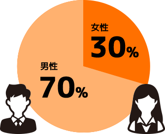 女性30% 男性70%